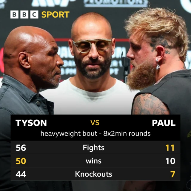 Comparison of Mike Tyson and Jake Paul's boxing records