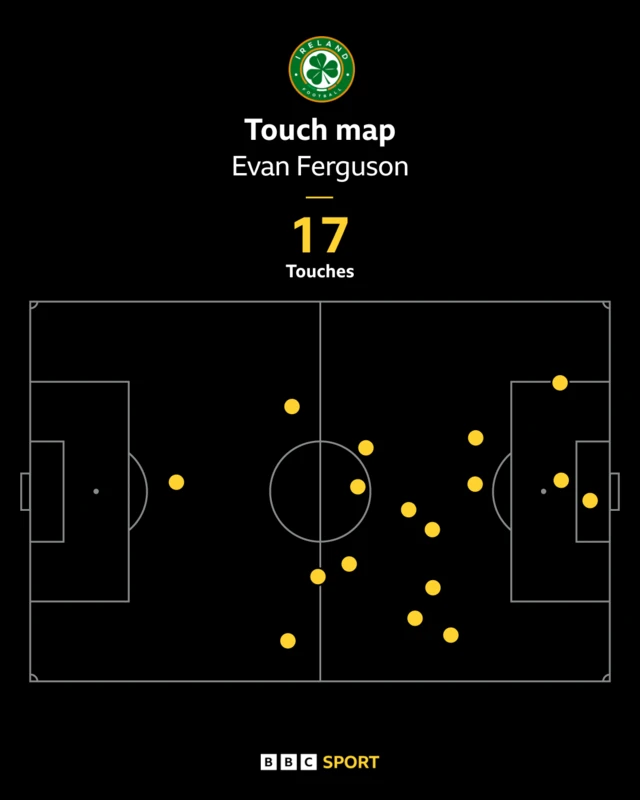 Evan Ferguson touch map