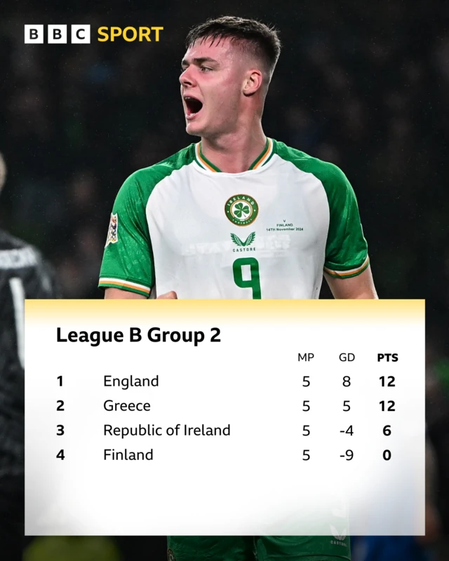 Group B2 standings