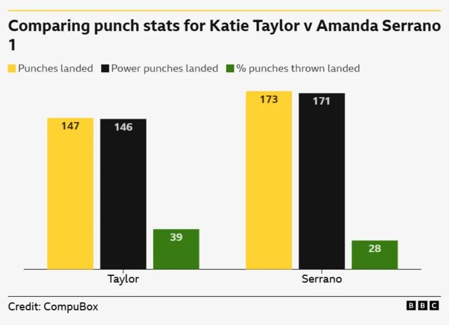 A graph comparing punch stats for Katie Taylor v Amanda Serrano