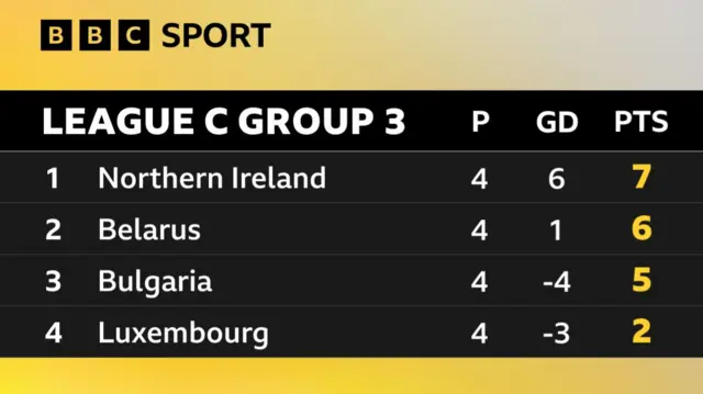 Nations League table