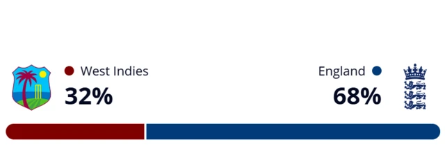 Winviz (68% England)