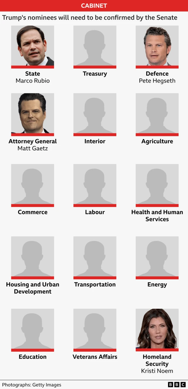 Graphic shows the positions in Trump's cabinet that have already had nominations - these are Marco Rubio as Secretary of State, Pete Hegseth as defence secretary, Matt Gaetz as attourney general and Kristi Noem as homeland security secretary. Unfilled roles are treasury, interior, agriculture commerce, labour, health and human services, housing and urban development, transportation, energy, education and veteran's affairs. All of these nominations require senate approval.