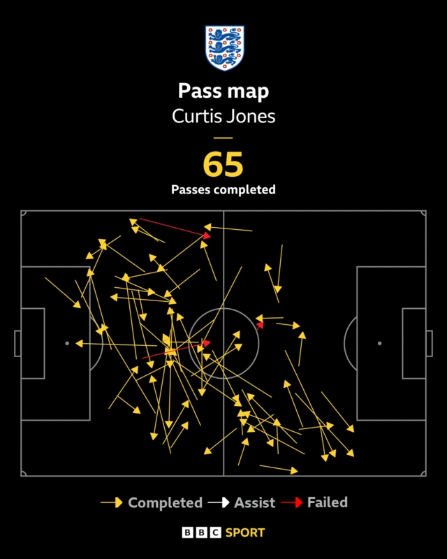 Curtis Jones pass map