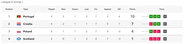 Group A1