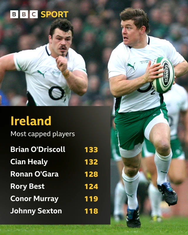 Most capped Ireland players