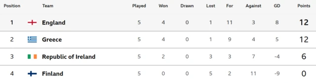 Group B2 men's Nations League table, with England top on 12 points above Greece (12), Republic of Ireland (6) and Finland (0)