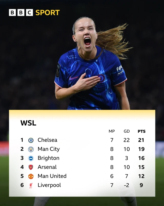 WSL table top six: Chelsea, City, Brighton, Arsenal, United, Liverpool