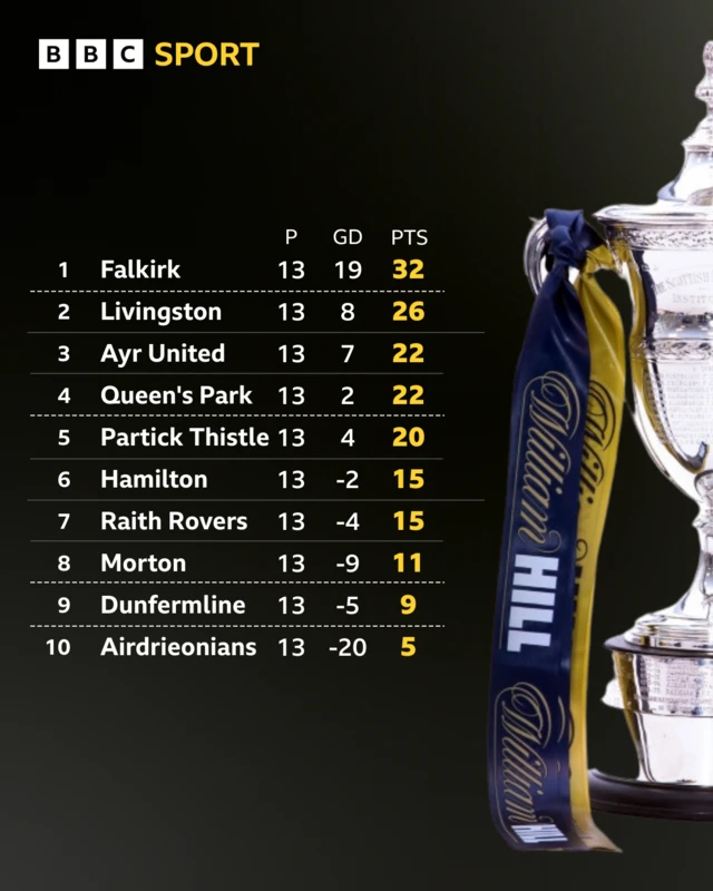 Scottish Championship table