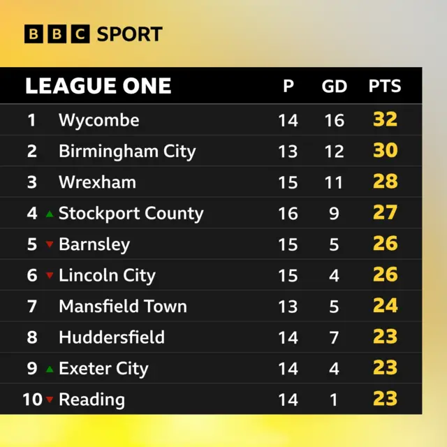 Top of League One