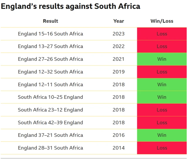 England's results against South Africa