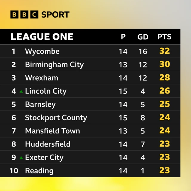 Top ten places in League One