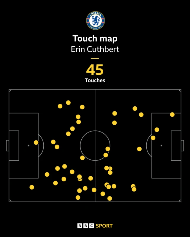 Cuthbert touch map v Man City