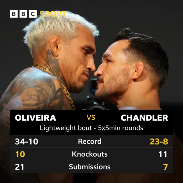 Stat head to head for Charles Oliveira v Michael Chandler. Record 34-10-1no contest for Oliveira, 23-8 for Chandler. Knockouts, 10 for Oliveira, 11 for Chandler. Submissions 21 for Oliveira, 7 for Chandler