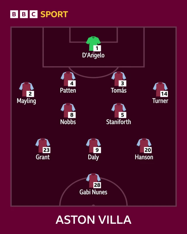 Aston Villa starting XI graphic