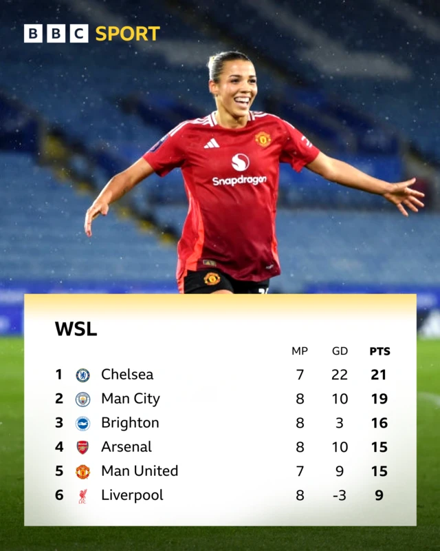 WSL table