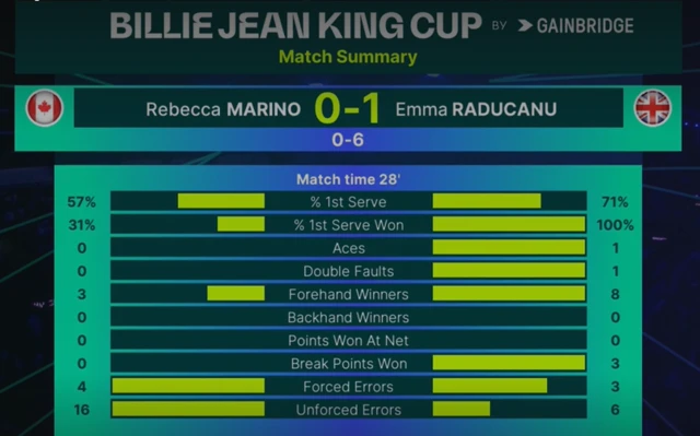 Stats BJK Cup