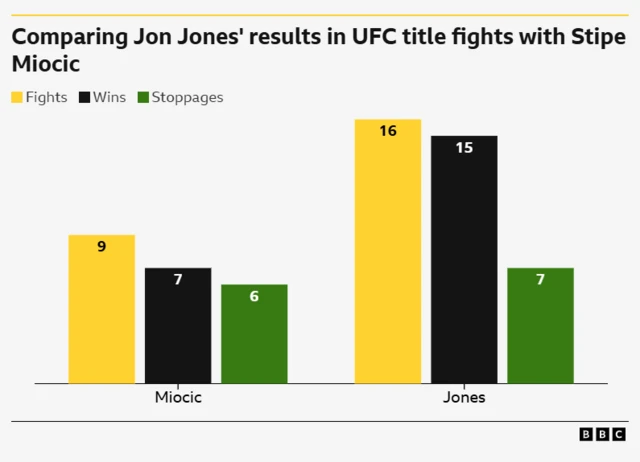 Stats comparison in title fights for Miocic and Jones