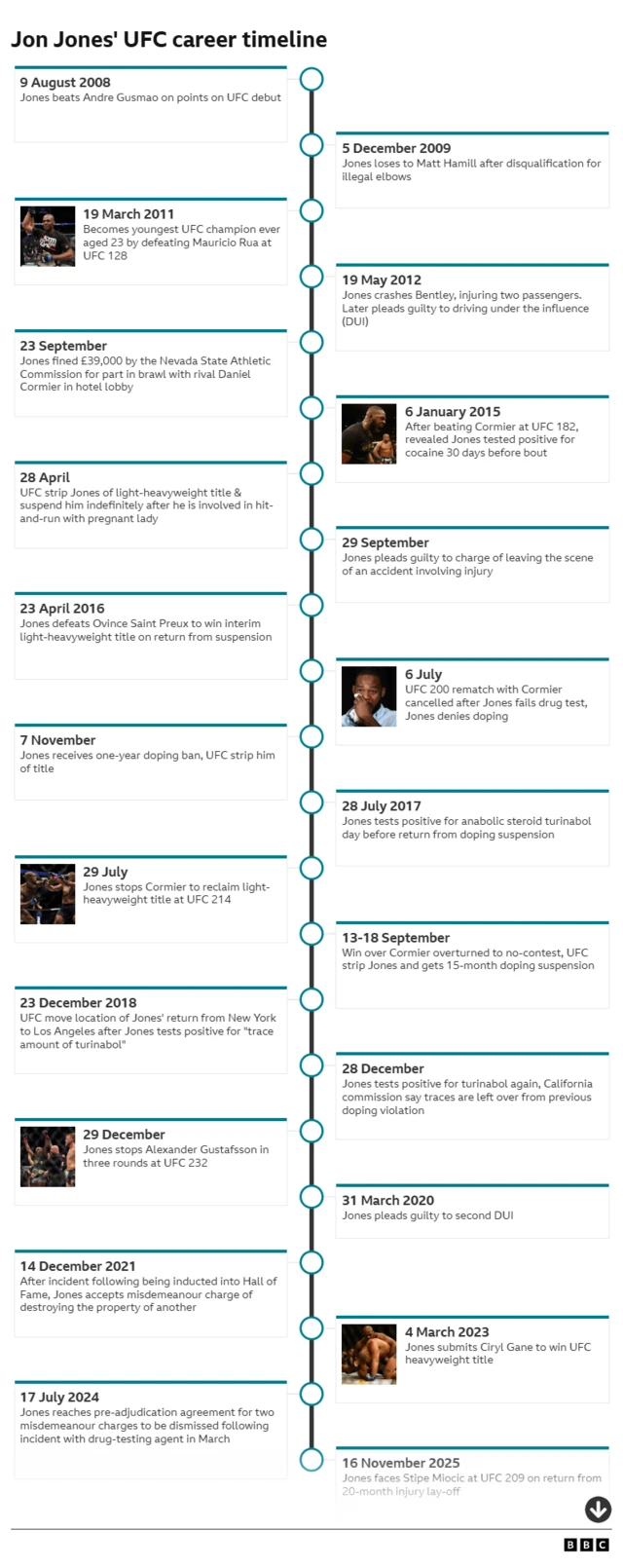 Jon Jones career timeline