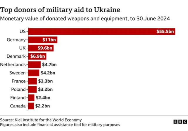 Graph of arms sales figures to Ukraine