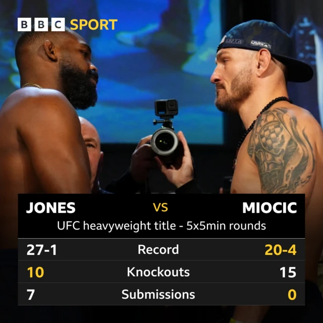 Head to head stats for Jon Jones and Stipe Miocic. Record 27-1-1NC for Jones, 20-4 for Miocic. Knockouts, 10 for Jones, 15 for Miocic. Submissions 7 for Jones, 0 for Miocic