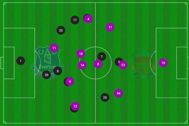 Average positions map Everton v Liverpool - both sides converging around the halfway line