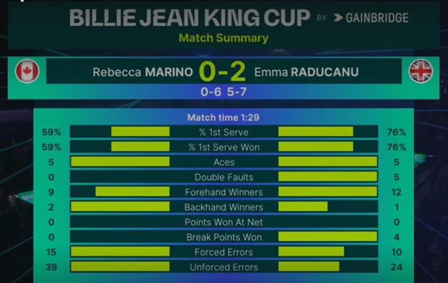 BJK Cup stats - Marino v Raducanu