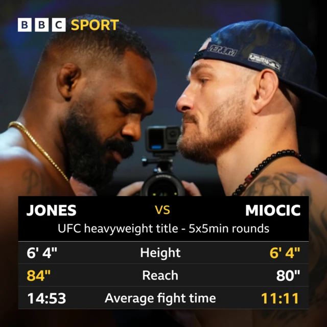 Head to head stats for Jon Jones and Stipe Miocic. Height 6ft 4in for both. Reach 84in for Jones, 80in for Miocic. Average fight time 14:53 for Jones, 11:11 for Miocic