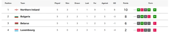 League C Group 3 table