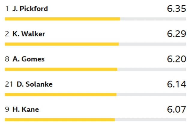 Bottom five player ratings