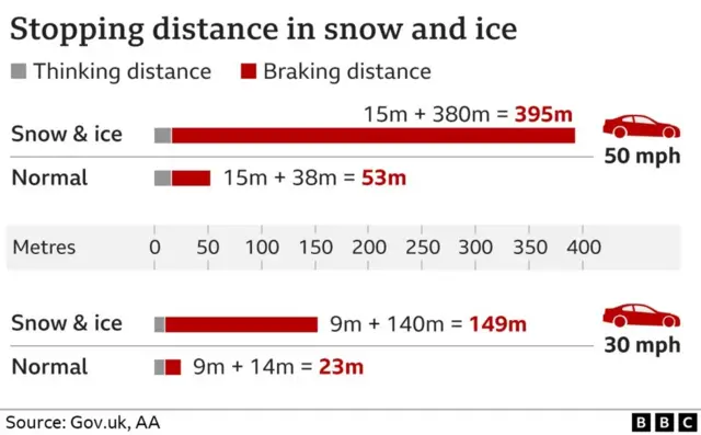 A graphic of stopping distances for cars driving in snow and ice. These increase by up to 10 times.