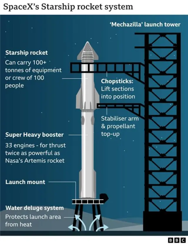 A visual aid showing Starship resting on the launchpad beside the launch tower, with details of Starship's technical specifications