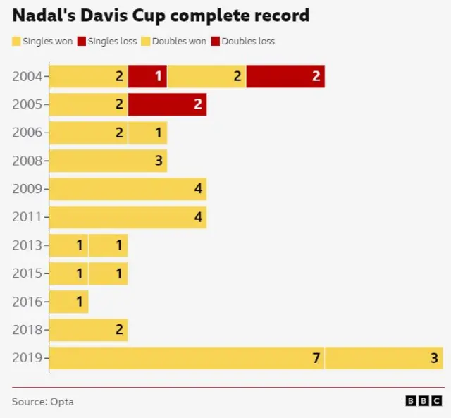 Rafael Nadal's complete Davis Cup