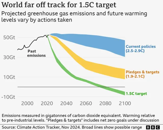 A graphic showing how the world is far off track for 1.5C target