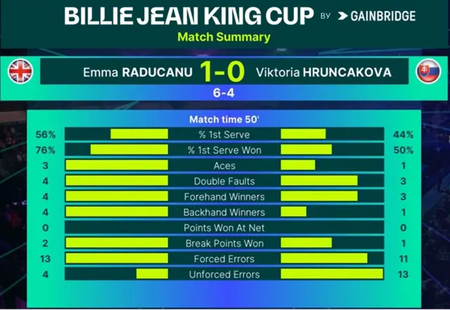 Stats from the first set of Raducanu v Hruncakova