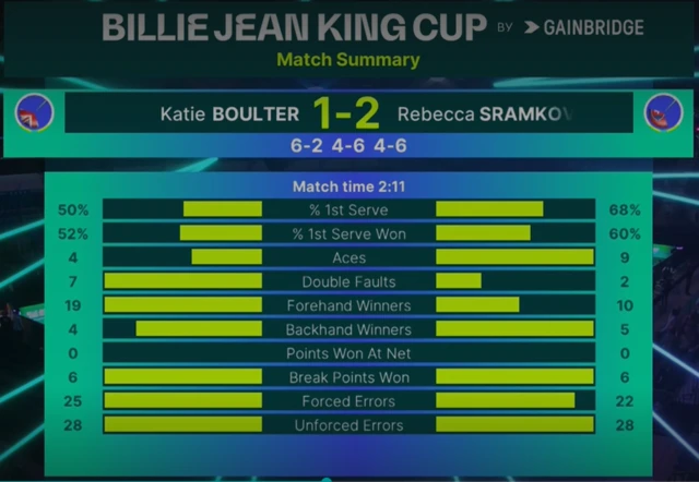 BJK Cup stats - Boulter v Sramkova