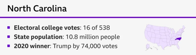 A graphic showing a map of the US with North Carolina highlighted, as well as key facts on electoral college votes in the state, population and who won it in 2020 (Donald Trump),
