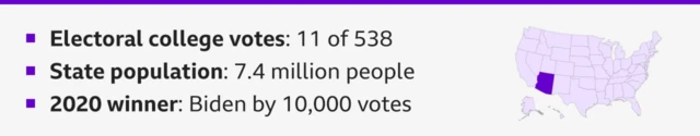 A graphic of the continental US highlights where Arizona is, in the south-west of the country, and says it has 11 of 538 electoral college votes, a population of 7.4 million, and that Biden won the state in 2020 by 10,000 votes