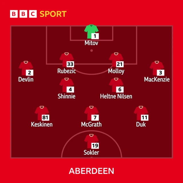 Aberdeen XI