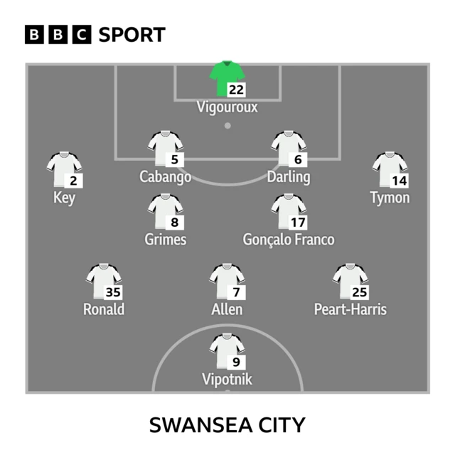 Swansea City line-up