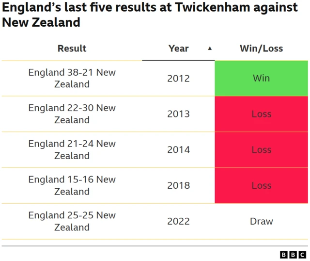 England's Twickenham results against New Zealand