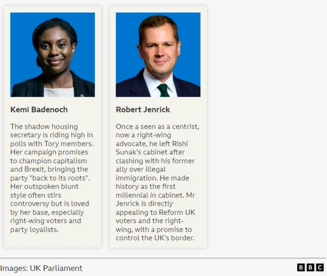 Graphic summarising Kemi Badenoch which reads: “The shadow housing secretary is riding high in polls with Tory members. Her campaign promises to champion capitalism and Brexit, bringing the party "back to its roots". Her outspoken blunt style often stirs controversy but is loved by her base, especially right-wing voters and party loyalists.” The one about Robert Jenrick reads: “Once a seen as a centrist, now a right-wing advocate, he left Rishi Sunak's cabinet after clashing with his former ally over illegal Immigration. He made history as the first millennial in cabinet. Mr Jenrick is directly appealing to Reform UK voters and the right- wing, with a promise to control the UK's border."