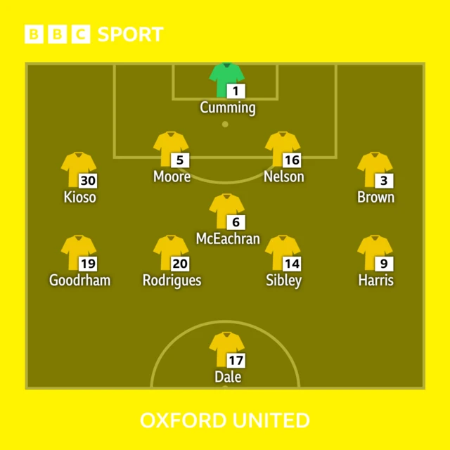 Oxford line-up to face Swansea