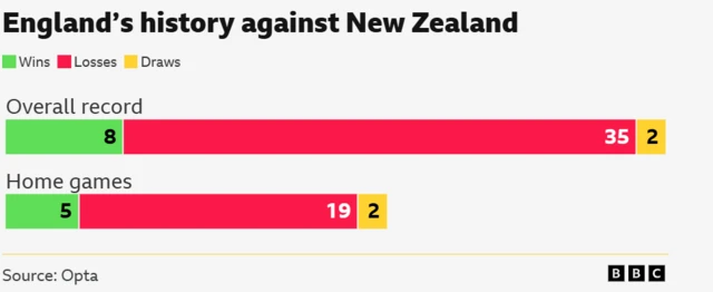 England's histrory against New Zealand