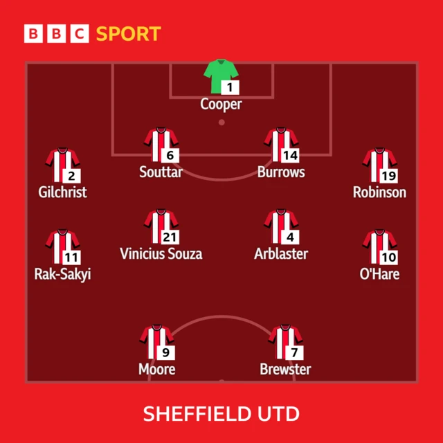 Sheffield United XI