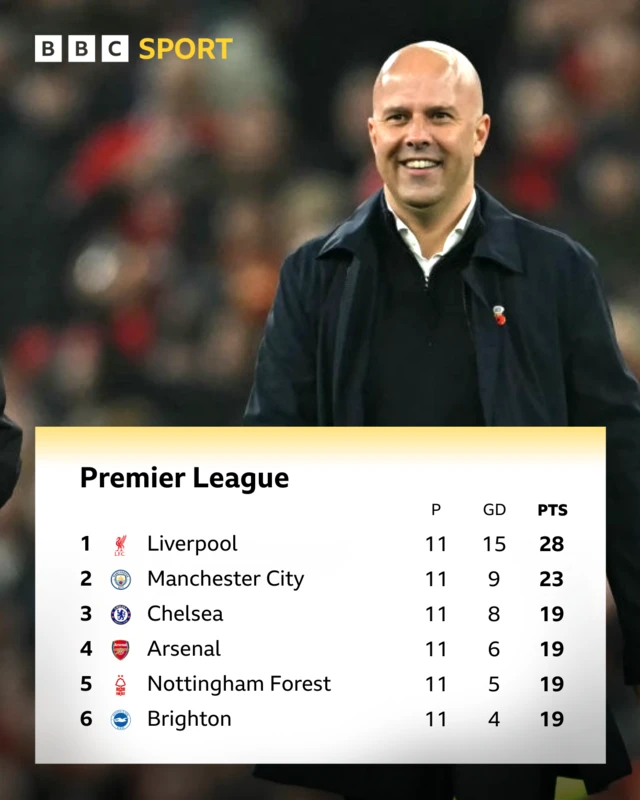 Premier League top six after 11 games of the 2024-25 season, beside an image of Liverpool manager Arne Slot