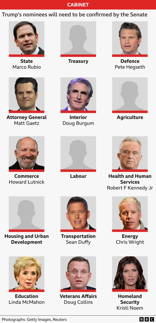 A chart showing the cabinet picks of Donald Trump so far, including Marco Rubio, Pete Hegseth, Matt Gaetz, Doug Burgum, Howard Lutnick, Robert F Kennedy Jr, Sean Duffy, Chris Wright, Lind McMahon, Doug Collins and Kristi Noem