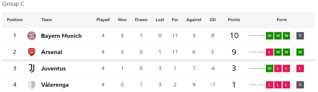 Group C table