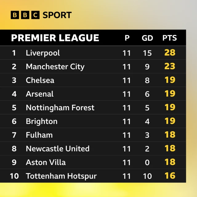 Top half of the Premier League table after 11 games of the 2024-25 season, with Liverpool top