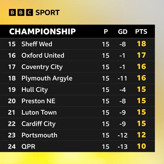 The bottom ten places in the Championship